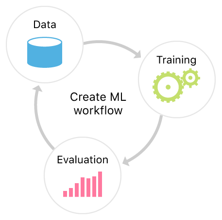 这个图显示了 Create ML 工作流程：收集数据、训练模型和评估经过训练的模型。