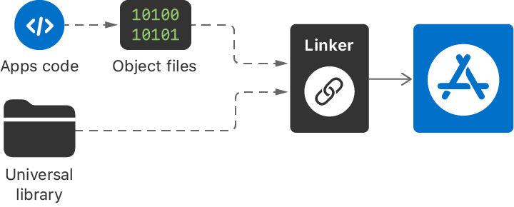 插图中显示了链接器从 App 的代码和通用资源库创建通用 App。