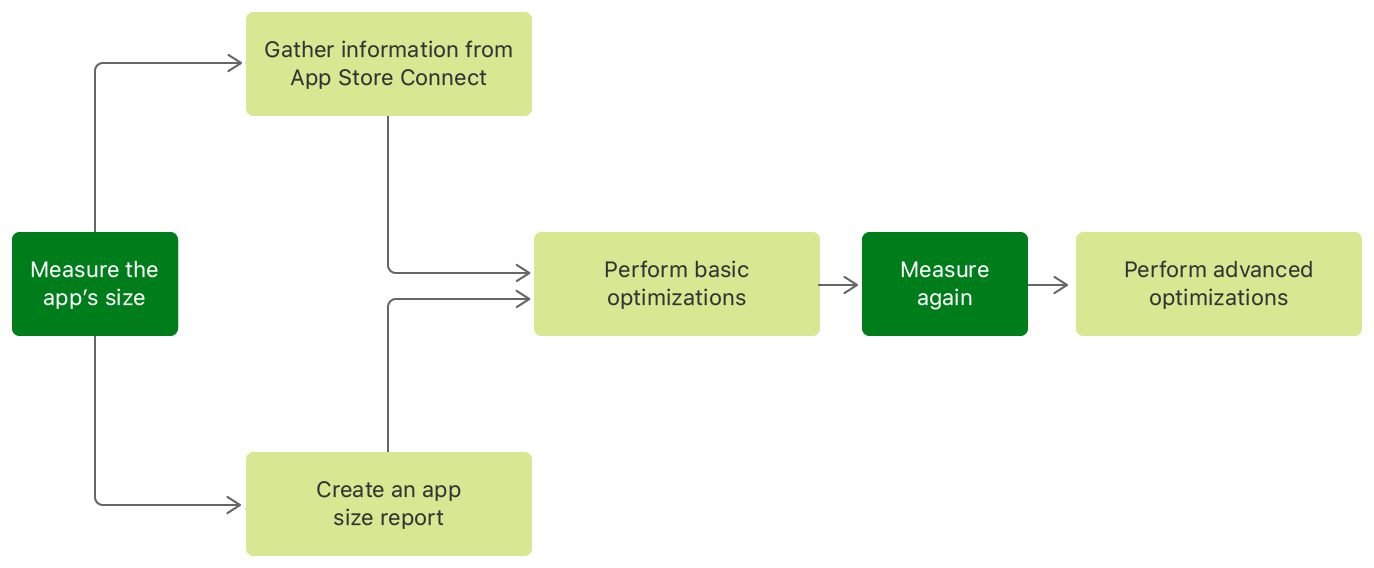 流程图中概述了测量 App 大小的流程以及何时应进行优化。