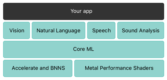机器学习堆叠的方块图。最上层是一个标有“Your App”(你的 App) 的方块，横跨整个方块图。第二层有四个方块，分别标有“Vision”(计算机视觉)、“Natural Language”(自然语言)、“Speech”(语音) 和“Sound Analysis”。第三层标有“Core ML”，也横跨整个方块图。第四层 (也是最后一层) 有两个方块，即“Accelerate and BNNS”(Accelerate 和 BNNS) 和“Metal Performance Shaders”。