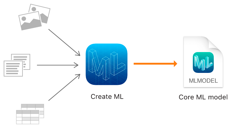 画像、テキスト、その他の構造化データをCreate MLと合わせて使い、Core MLモデルをトレーニングする方法を示す図。