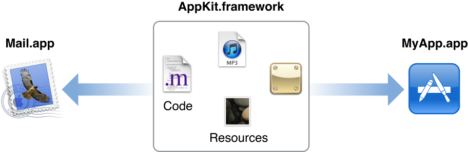 Applications sharing code and resources of framework