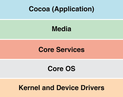 Layers of OS X