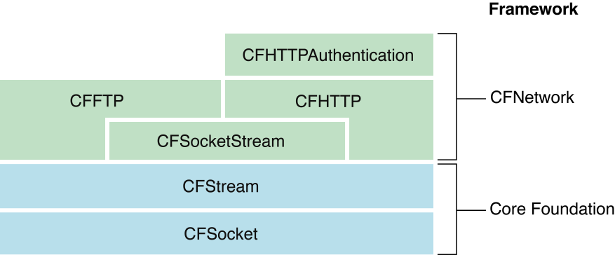 CFStream API structure